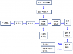 全自动吨袋包装机换物料时候应该注意哪些问题